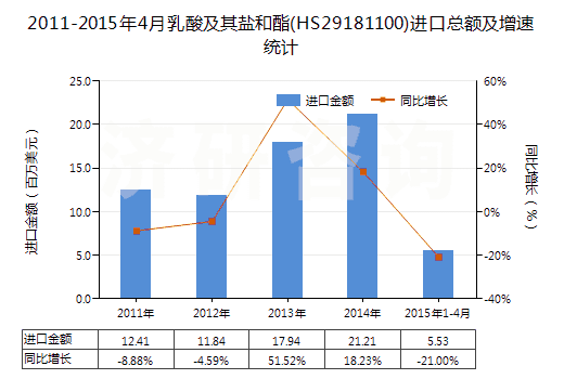 2011-2015年4月乳酸及其鹽和酯(HS29181100)進(jìn)口總額及增速統(tǒng)計(jì)